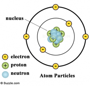 atom particles - another expert article from The Tutor Team