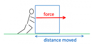energy - force and distance moved - A blog by the science experts at the tutor team