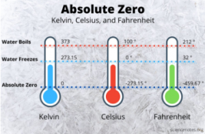 heat and temperature - absolute zero image - another expert blog by The Tutor Team
