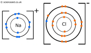 Intro to A level chemistry - ionic bonding